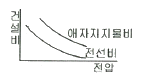 3번 보기 그림