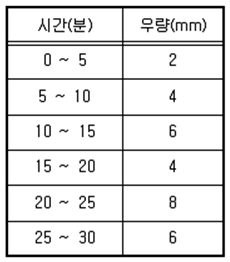 토목기사 필기 2022년 2회 48번 문제 그림