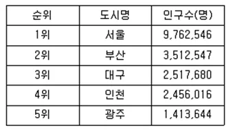 도시계획기사 필기 2016년 4회 65번 문제 그림