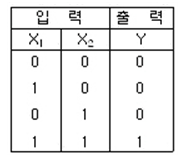 정보처리기능사 필기 2008년 4회 8번 문제 그림