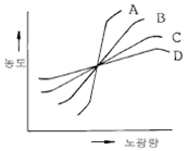 사진기능사 필기 2003년 1회 17번 문제 그림