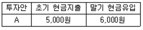 공인중개사 1차 필기 2013년 24회 23번 문제 그림